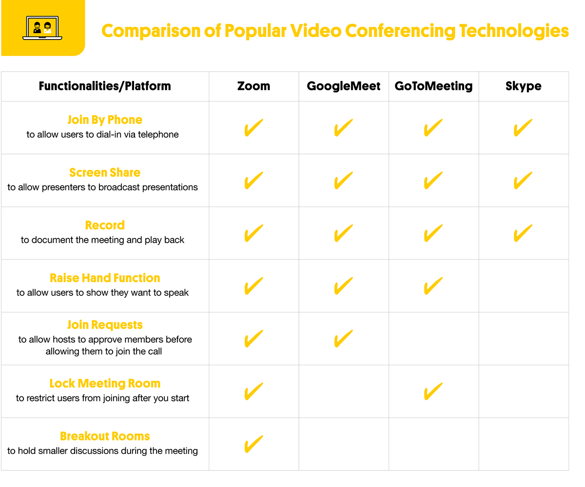 Comparison of Popular Video Conferencing Technologies